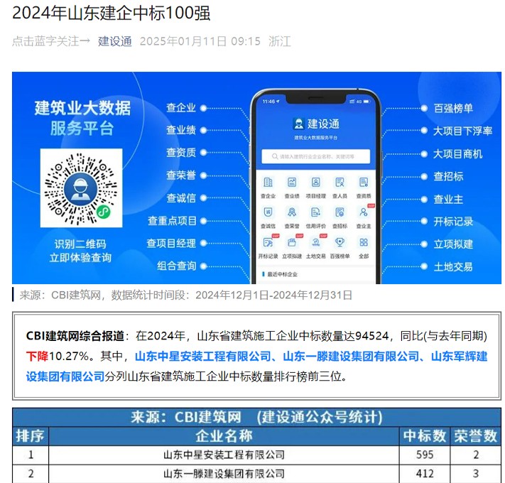 【祝賀】一滕建設(shè)集團榮登2024年山東建企中標100強榜單第2名